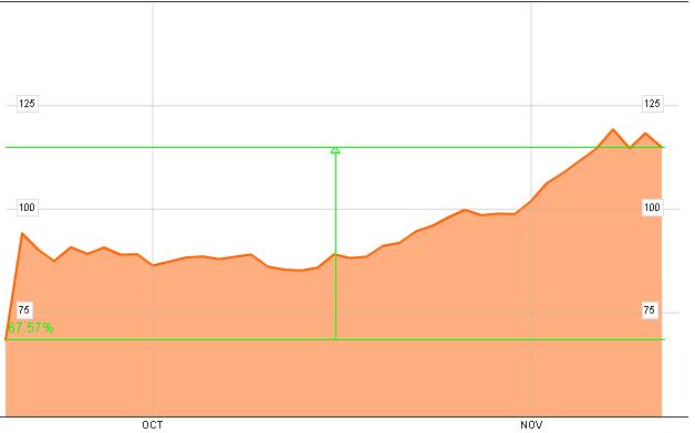 Cotización de Alibaba desde su OPV